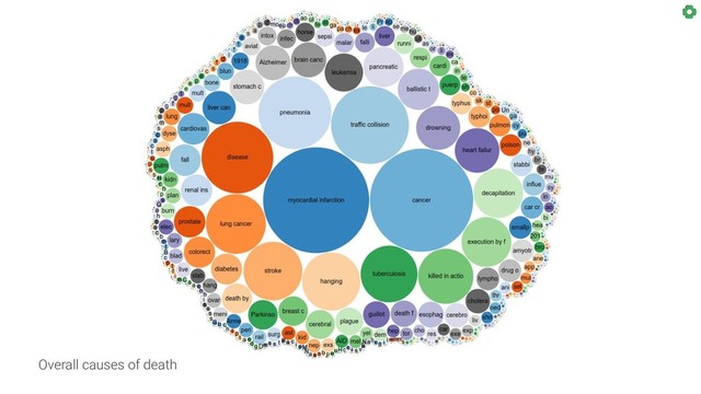 Overall causes of death
