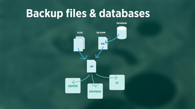 Backup ﬁles & databases
FILES
DATABASE
SERVER
S3
DROPBOX
DB DUMP
.ZIP
.SQL
