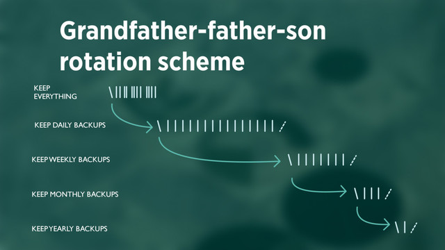 Grandfather-father-son
rotation scheme
FEW TIMES
A DAY
DAILY (16)
WEEKLY (8)
MONTHLY (4)
YEARLY(2)
KEEP 
EVERYTHING
KEEP DAILY BACKUPS
KEEP WEEKLY BACKUPS
KEEP MONTHLY BACKUPS
KEEP YEARLY BACKUPS
