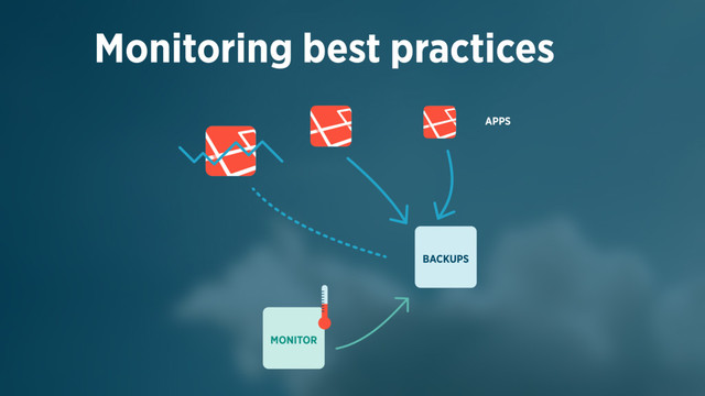 Monitoring best practices
APPS
BACKUPS
MONITOR
