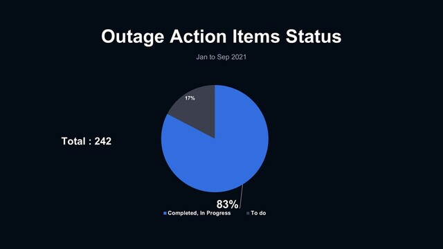 Outage Action Items Status
Jan to Sep 2021
83%
17%
Completed, In Progress To do
Total : 242
