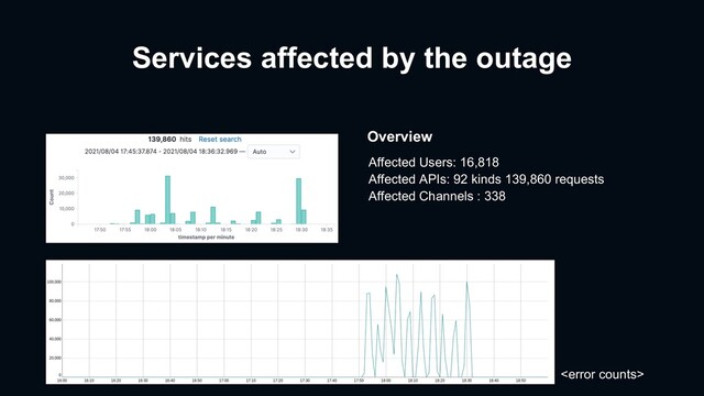 Services affected by the outage
Overview
Affected Users: 16,818
Affected APIs: 92 kinds 139,860 requests
Affected Channels : 338

