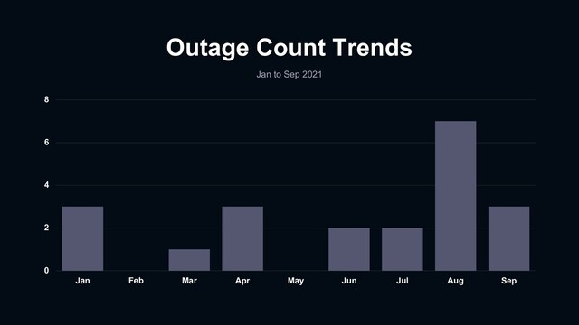Outage Count Trends
Jan to Sep 2021
0
2
4
6
8
Jan Feb Mar Apr May Jun Jul Aug Sep

