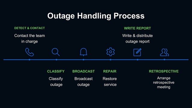 Outage Handling Process
RETROSPECTIVE
Arrange
retrospective
meeting
REPAIR
Restore
service
CLASSIFY
Classify
outage
WRITE REPORT
Write & distribute
outage report
BROADCAST
Broadcast
outage
DETECT & CONTACT
Contact the team
in charge
