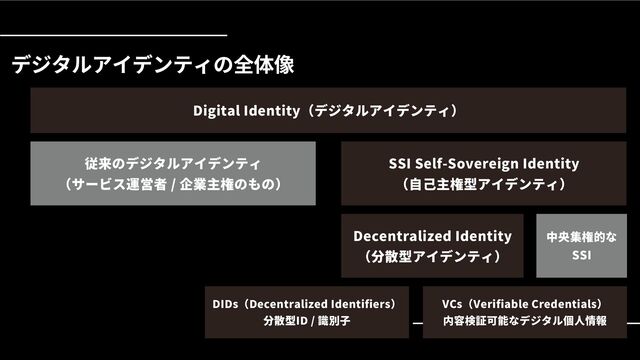 デジタルアイデンティの全体像
Digital Identity（デジタルアイデンティ）
従来のデジタルアイデンティ
（サービス運営者 / 企業主権のもの）
SSI Self-Sovereign Identity
（自己主権型アイデンティ）
Decentralized Identity
（分散型アイデンティ）
DIDs（Decentralized Identifiers）
分散型ID / 識別子
VCs（Verifiable Credentials）
内容検証可能なデジタル個人情報
中央集権的な
SSI
