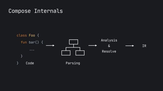 Compose Internals
class Foo {

fun bar() {
 
... 
}

}
 Code Parsing
Analysis
 
&
 
Resolve
IR

