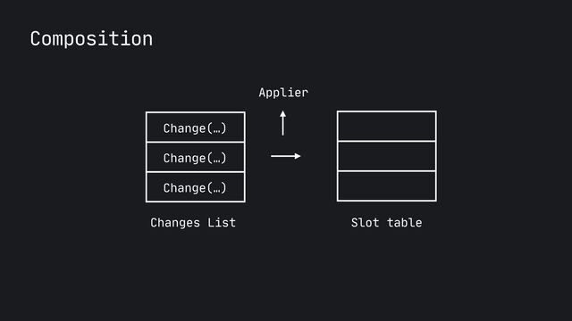 Composition
Changes List
Change(…)
Change(…)
Change(…)
Slot table
Applier
