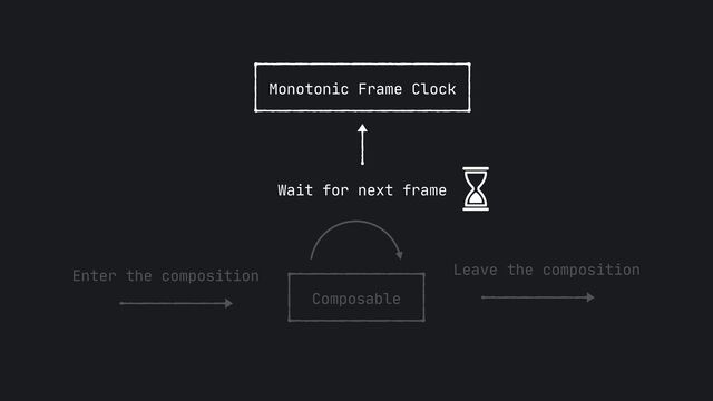 Composable
Wait for next frame
Enter the composition Leave the composition
Monotonic Frame Clock
