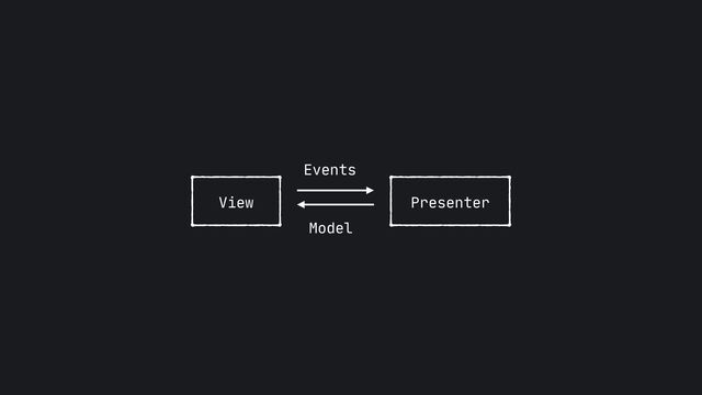 View Presenter
Events
Model
