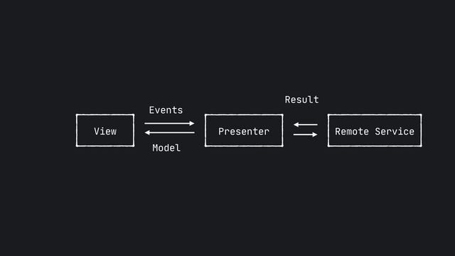 View Presenter
Events
Model
Remote Service
Result
