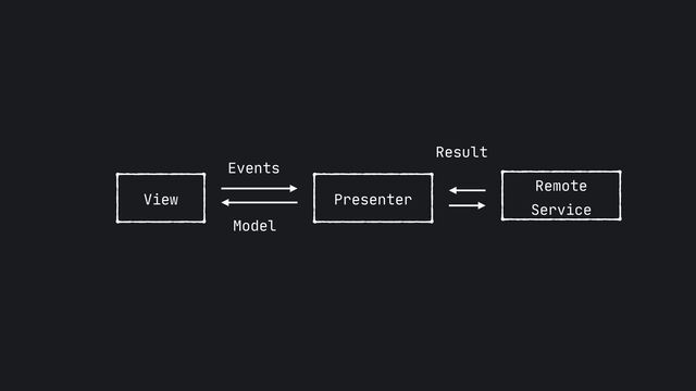 View Presenter
Events
Model
Remote
Service
Result
