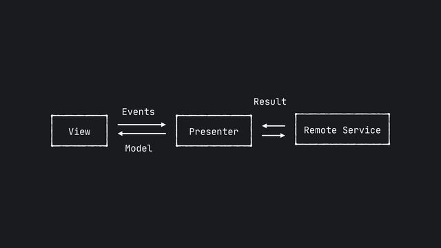 View Presenter
Events
Model
Remote Service
Result

