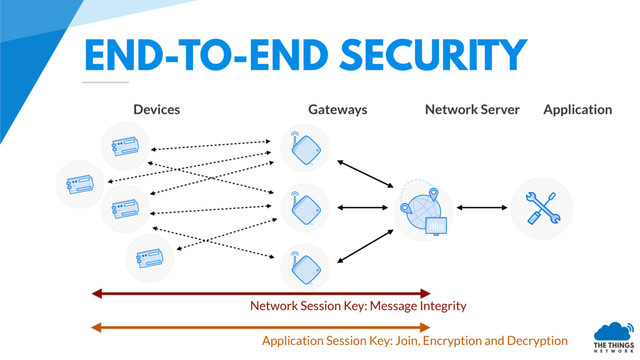 END-TO-END SECURITY
Network Session Key: Message Integrity
Application Session Key: Join, Encryption and Decryption
Devices Gateways Network Server Application
