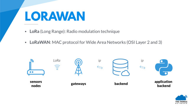 LORAWAN
• LoRa (Long Range): Radio modulation technique
• LoRaWAN: MAC protocol for Wide Area Networks (OSI Layer 2 and 3)
sensors
nodes
gateways backend
application
backend
LoRa ip ip
