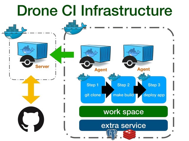 Drone CI Infrastructure
Agent
Server
Step 1
git clone
Step 2
make build
Step 3
deploy app
work space
extra service
Agent
