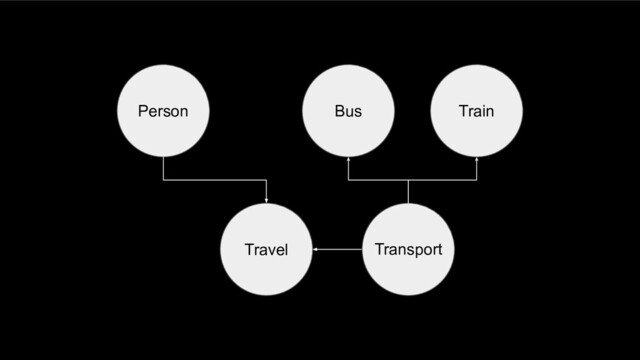 Travel
Person Bus Train
Transport
