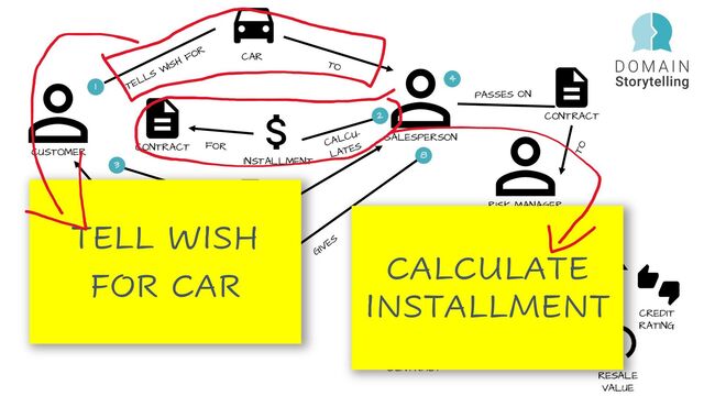 SALESPERSON
CUSTOMER
TELLS WISH FOR
1
SIGNS
TO
GIVES
FOR
CONTRACT
3
RISK MANAGER
CONTRACT
PASSES ON
TO
4
CONTRACT
VOTES
CHECKS
CALCULATES
5
6
7
CALCU-
LATES
TO
8
2
CAR
CREDIT
RATING
INSTALLMENT
CAR
RESALE
VALUE
CONTRACT
TELL WISH
FOR CAR
CALCULATE
INSTALLMENT
