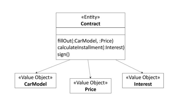 «En>ty»
Contract
ﬁllOut(:CarModel, :Price)
calculateInstallment(:Interest)
sign()
«Value Object»
CarModel «Value Object»
Price
«Value Object»
Interest
