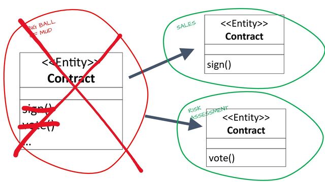<>
Contract
sign()
SALES
RISK
ASSESSMENT
<>
Contract
sign()
vote()
…
BIG BALL
OF MUD
<>
Contract
vote()
