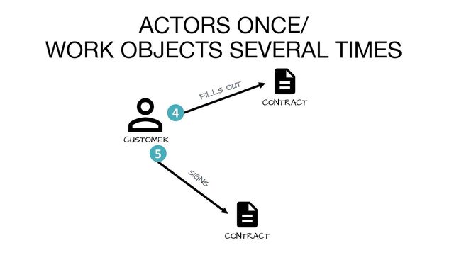 ACTORS ONCE/
WORK OBJECTS SEVERAL TIMES
SIGNS
4
FILLS OUT
5
CUSTOMER
CONTRACT
CONTRACT
