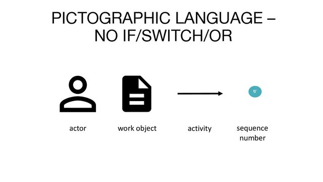 PICTOGRAPHIC LANGUAGE –
NO IF/SWITCH/OR
actor work object activity
5
sequence
number
