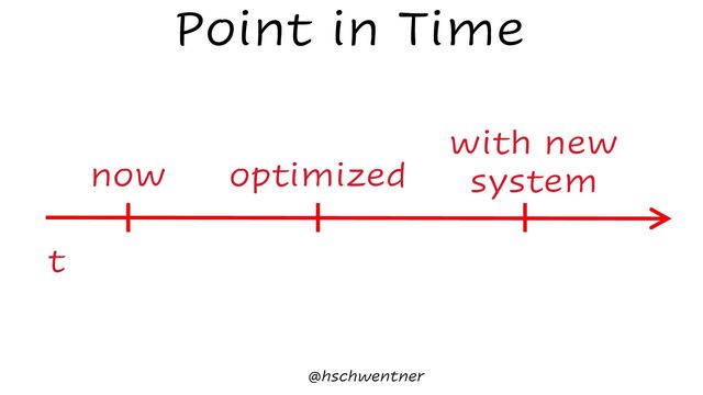 @hschwentner
Point in Time
now optimized
t
with new
system
