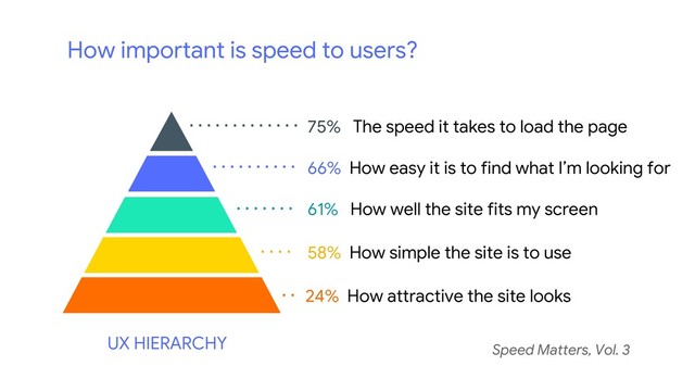 How important is speed to users?
Speed Matters, Vol. 3
24% How attractive the site looks
58% How simple the site is to use
61% How well the site fits my screen
66% How easy it is to find what I’m looking for
75% The speed it takes to load the page
UX HIERARCHY
