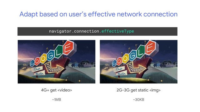 4G+ get  2G-3G get static <img>
~1MB ~30KB
Adapt based on user’s effective network connection
navigator.connection.effectiveType
