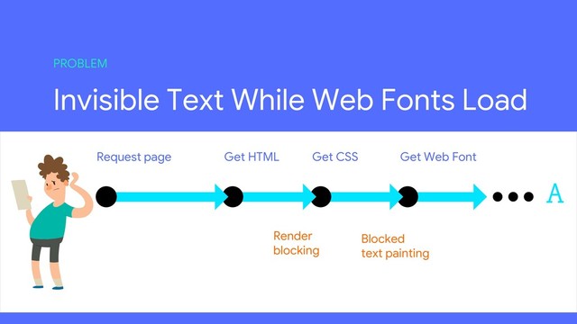 Invisible Text While Web Fonts Load
PROBLEM
Request page Get HTML Get CSS Get Web Font
Blocked
text painting
Render
blocking
A
