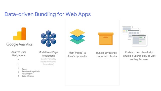 Data-driven Bundling for Web Apps
Prefetch next JavaScript
chunks a user is likely to visit
as they browse.
Analyze User
Navigations
Page
Previous Page Path
Page Views
Exits Metrics
Model Next Page
Predictions
(Markov Chains,
Neural Networks,
TensorFlow)
Map “Pages” to
JavaScript router
Bundle JavaScript
routes into chunks
