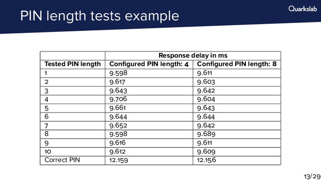 PIN length tests example
Response delay in ms
Tested PIN length Conﬁgured PIN length: Conﬁgured PIN length:
. .
. .
. .
. .
. .
. .
. .
. .
. .
. .
Correct PIN . .
/

