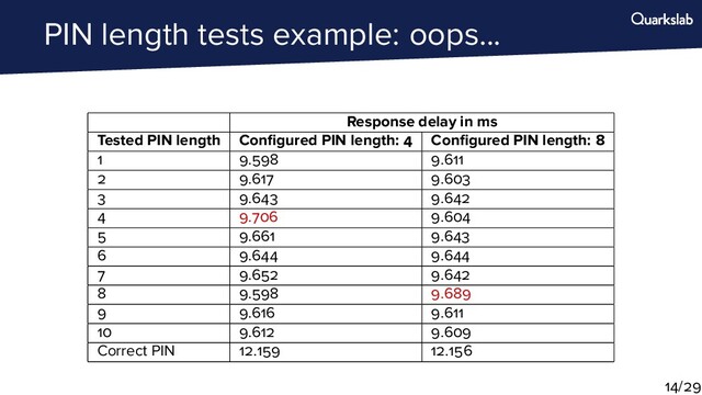 PIN length tests example: oops...
Response delay in ms
Tested PIN length Conﬁgured PIN length: Conﬁgured PIN length:
. .
. .
. .
. .
. .
. .
. .
. .
. .
. .
Correct PIN . .
/

