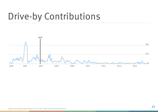 Drive-by Contributions
2000 2002 2004 2006 2008 2010 2012 2014 2016
0
250
500
1.6.0
Original Chart by Black Duck Software, Inc / /
CC-BY https://www.openhub.net/p/ant
22
