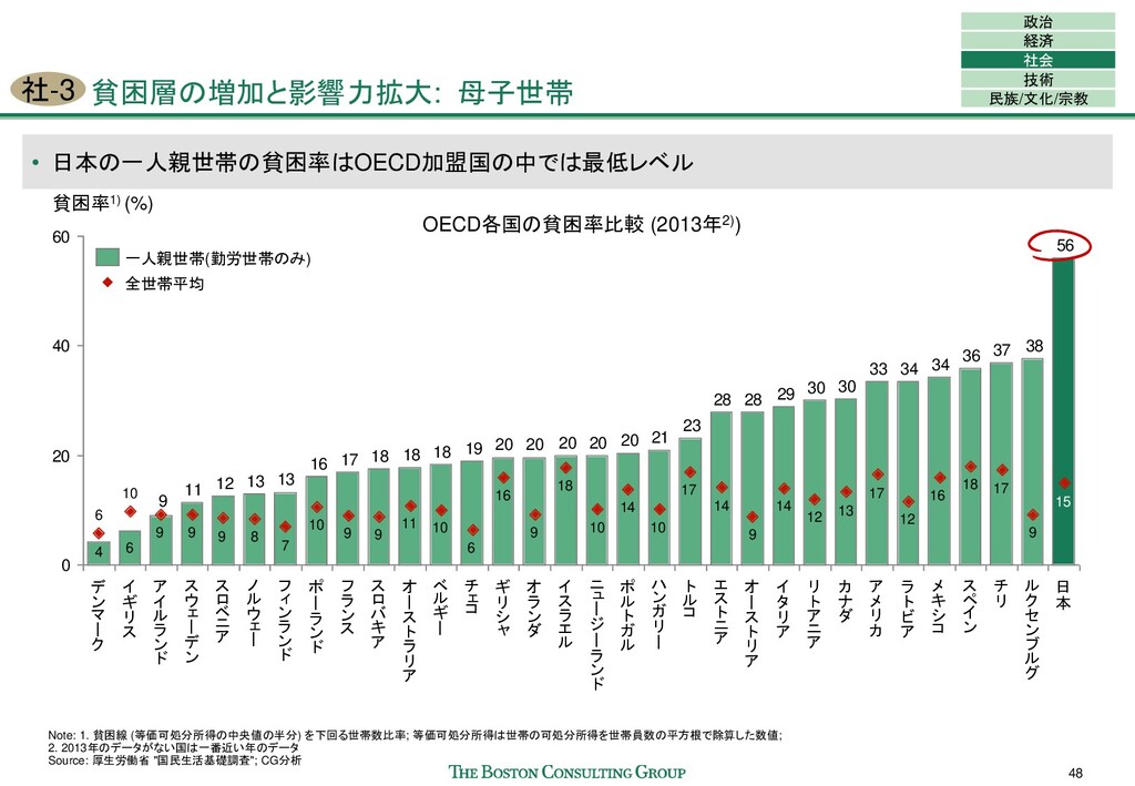 BCG（日本の中長期ビジョンの検討に関する調査） - Speaker Deck