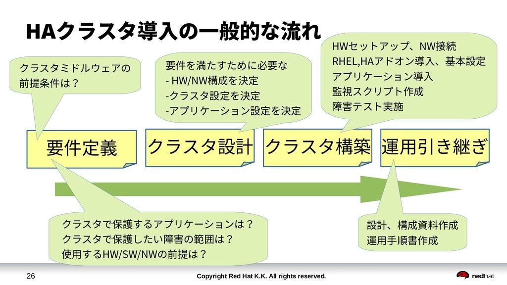 Red Hat Enterprise Linux 7による高可用性クラスタシステム Speaker Deck