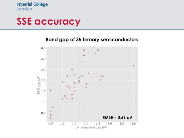 SSE accuracy
Band gap of 35 ternary semiconductors
RMSE = 0.66 eV
