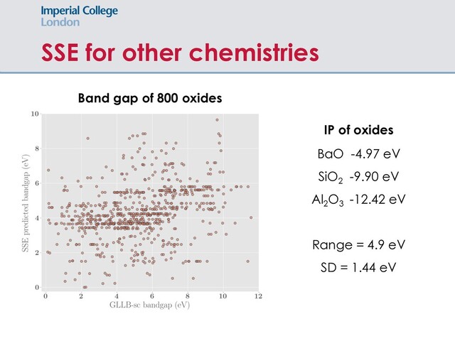SSE for other chemistries
IP of oxides
BaO -4.97 eV
SiO2
-9.90 eV
Al2
O3
-12.42 eV
Range = 4.9 eV
SD = 1.44 eV
Band gap of 800 oxides
