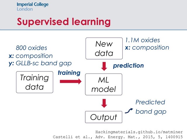 Supervised learning
x: composition
y: GLLB-sc band gap
800 oxides
Hackingmaterials.github.io/matminer
Castelli et al., Adv. Energy. Mat., 2015, 5, 1400915
ML
model
New
data
Output
Training
data
training
prediction
Predicted
band gap
1.1M oxides
x: composition
