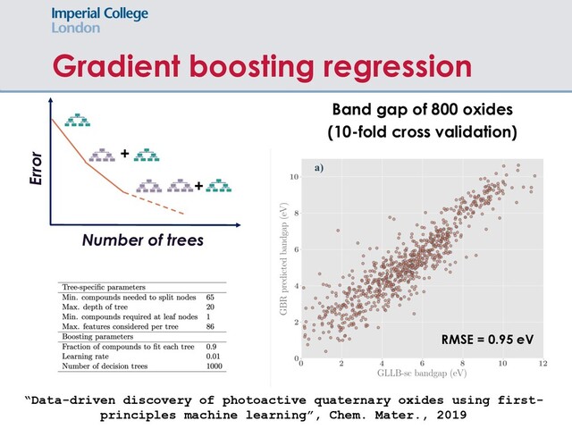 Gradient boosting regression
Band gap of 800 oxides
(10-fold cross validation)
RMSE = 0.95 eV
+
Error
+
Number of trees
“Data-driven discovery of photoactive quaternary oxides using first-
principles machine learning”, Chem. Mater., 2019
