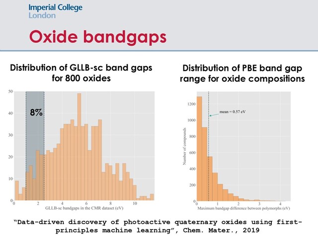 Oxide bandgaps
Distribution of GLLB-sc band gaps
for 800 oxides
8%
Distribution of PBE band gap
range for oxide compositions
“Data-driven discovery of photoactive quaternary oxides using first-
principles machine learning”, Chem. Mater., 2019
