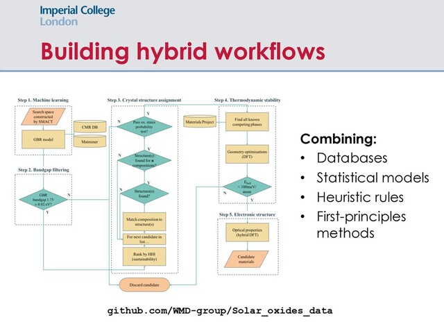 Building hybrid workflows
Combining:
• Databases
• Statistical models
• Heuristic rules
• First-principles
methods
github.com/WMD-group/Solar_oxides_data
