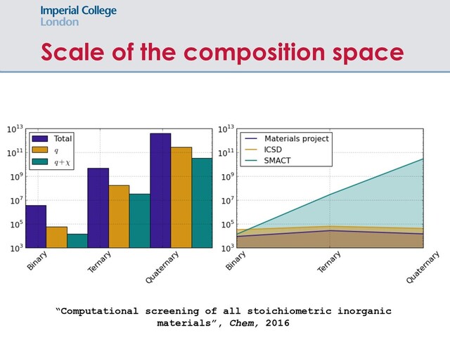 Scale of the composition space
“Computational screening of all stoichiometric inorganic
materials”, Chem, 2016
