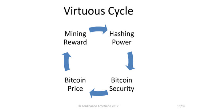 Virtuous Cycle
Hashing
Power
Bitcoin
Security
Bitcoin
Price
Mining
Reward
© Ferdinando Ametrano 2017 19/36
