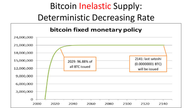 Bitcoin Inelastic Supply:
Deterministic Decreasing Rate
chart
© Ferdinando Ametrano 2017 22/36
2029: 96.88% of
all BTC issued
2141: last satoshi
(0.00000001 BTC)
will be issued
