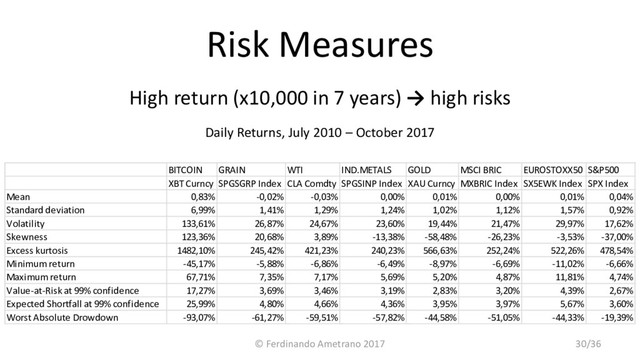 Risk Measures
High return (x10,000 in 7 years) → high risks
Daily Returns, July 2010 – October 2017
© Ferdinando Ametrano 2017
BITCOIN GRAIN WTI IND.METALS GOLD MSCI BRIC EUROSTOXX50 S&P500
XBT Curncy SPGSGRP Index CLA Comdty SPGSINP Index XAU Curncy MXBRIC Index SX5EWK Index SPX Index
Mean 0,83% -0,02% -0,03% 0,00% 0,01% 0,00% 0,01% 0,04%
Standard deviation 6,99% 1,41% 1,29% 1,24% 1,02% 1,12% 1,57% 0,92%
Volatility 133,61% 26,87% 24,67% 23,60% 19,44% 21,47% 29,97% 17,62%
Skewness 123,36% 20,68% 3,89% -13,38% -58,48% -26,23% -3,53% -37,00%
Excess kurtosis 1482,10% 245,42% 421,23% 240,23% 566,63% 252,24% 522,26% 478,54%
Minimum return -45,17% -5,88% -6,86% -6,49% -8,97% -6,69% -11,02% -6,66%
Maximum return 67,71% 7,35% 7,17% 5,69% 5,20% 4,87% 11,81% 4,74%
Value-at-Risk at 99% confidence 17,27% 3,69% 3,46% 3,19% 2,83% 3,20% 4,39% 2,67%
Expected Shortfall at 99% confidence 25,99% 4,80% 4,66% 4,36% 3,95% 3,97% 5,67% 3,60%
Worst Absolute Drowdown -93,07% -61,27% -59,51% -57,82% -44,58% -51,05% -44,33% -19,39%
30/36
