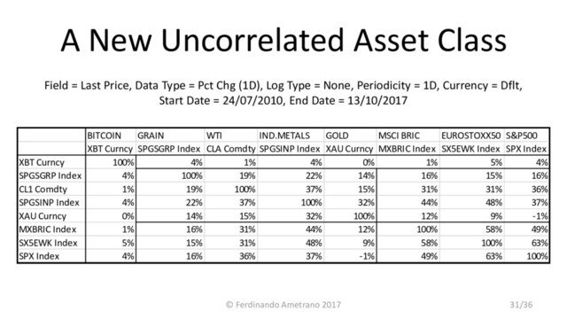 A New Uncorrelated Asset Class
Field = Last Price, Data Type = Pct Chg (1D), Log Type = None, Periodicity = 1D, Currency = Dflt,
Start Date = 24/07/2010, End Date = 13/10/2017
BITCOIN GRAIN WTI IND.METALS GOLD MSCI BRIC EUROSTOXX50 S&P500
XBT Curncy SPGSGRP Index CLA Comdty SPGSINP Index XAU Curncy MXBRIC Index SX5EWK Index SPX Index
XBT Curncy 100% 4% 1% 4% 0% 1% 5% 4%
SPGSGRP Index 4% 100% 19% 22% 14% 16% 15% 16%
CL1 Comdty 1% 19% 100% 37% 15% 31% 31% 36%
SPGSINP Index 4% 22% 37% 100% 32% 44% 48% 37%
XAU Curncy 0% 14% 15% 32% 100% 12% 9% -1%
MXBRIC Index 1% 16% 31% 44% 12% 100% 58% 49%
SX5EWK Index 5% 15% 31% 48% 9% 58% 100% 63%
SPX Index 4% 16% 36% 37% -1% 49% 63% 100%
© Ferdinando Ametrano 2017 31/36
