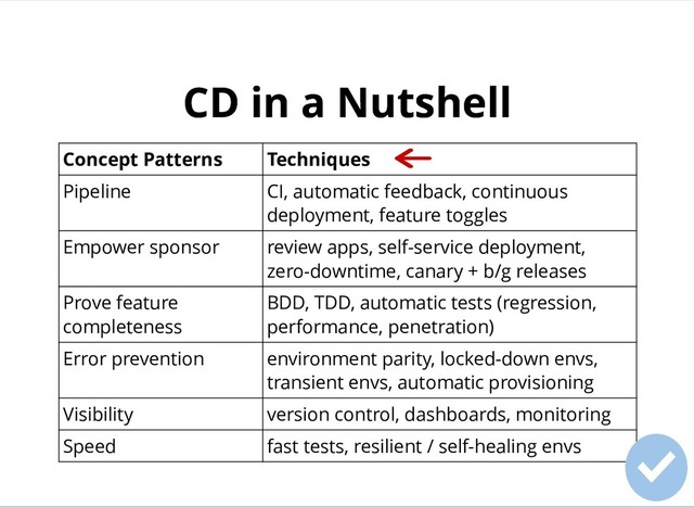 CD in a Nutshell
CD in a Nutshell
Concept Patterns Techniques
Pipeline CI, automatic feedback, continuous
deployment, feature toggles
Empower sponsor review apps, self-service deployment,
zero-downtime, canary + b/g releases
Prove feature
completeness
BDD, TDD, automatic tests (regression,
performance, penetration)
Error prevention environment parity, locked-down envs,
transient envs, automatic provisioning
Visibility version control, dashboards, monitoring
Speed fast tests, resilient / self-healing envs
