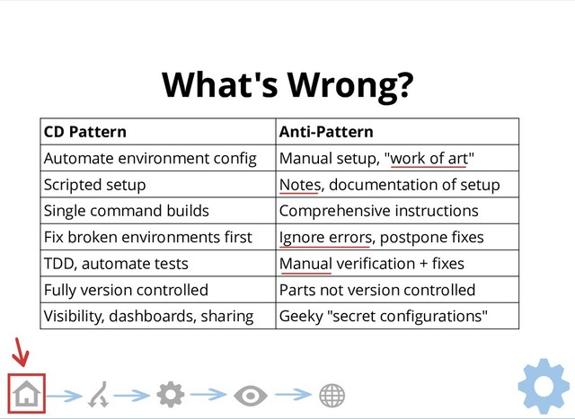 What's Wrong?
What's Wrong?
CD Pattern Anti-Pattern
Automate environment conﬁg Manual setup, "work of art"
Scripted setup Notes, documentation of setup
Single command builds Comprehensive instructions
Fix broken environments ﬁrst Ignore errors, postpone ﬁxes
TDD, automate tests Manual veriﬁcation + ﬁxes
Fully version controlled Parts not version controlled
Visibility, dashboards, sharing Geeky "secret conﬁgurations"
