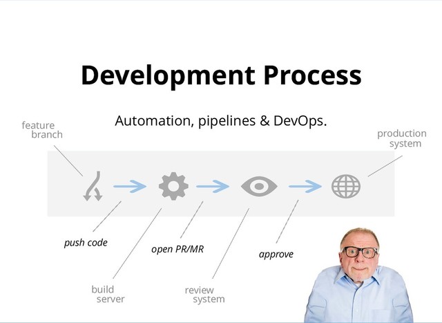 Development Process
Development Process
Automation, pipelines & DevOps.
push code
open PR/MR
approve
build review
feature
production
system
branch
server system
