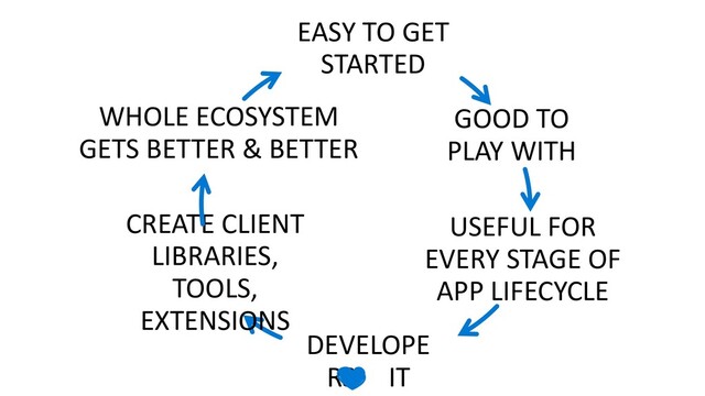 EASY TO GET
STARTED
GOOD TO
PLAY WITH
USEFUL FOR
EVERY STAGE OF
APP LIFECYCLE
DEVELOPE
RS O IT
CREATE CLIENT
LIBRARIES,
TOOLS,
EXTENSIONS
WHOLE ECOSYSTEM
GETS BETTER & BETTER

